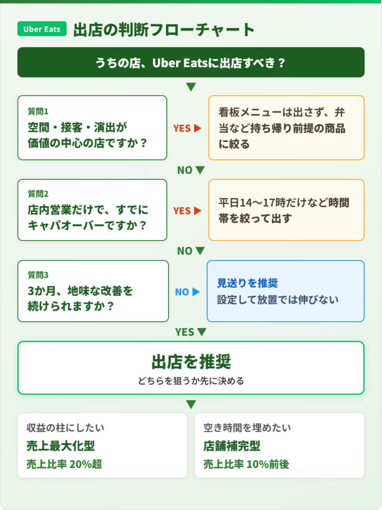 Uber Eats(ウーバーイーツ)出店の判断フローチャート。3つの質問で出店すべきか見送るべきかがわかる図解