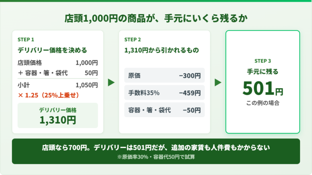 Uber Eats(ウーバーイーツ)出店の値付けと利益の流れ。店頭1,000円の商品が手元501円になる内訳図