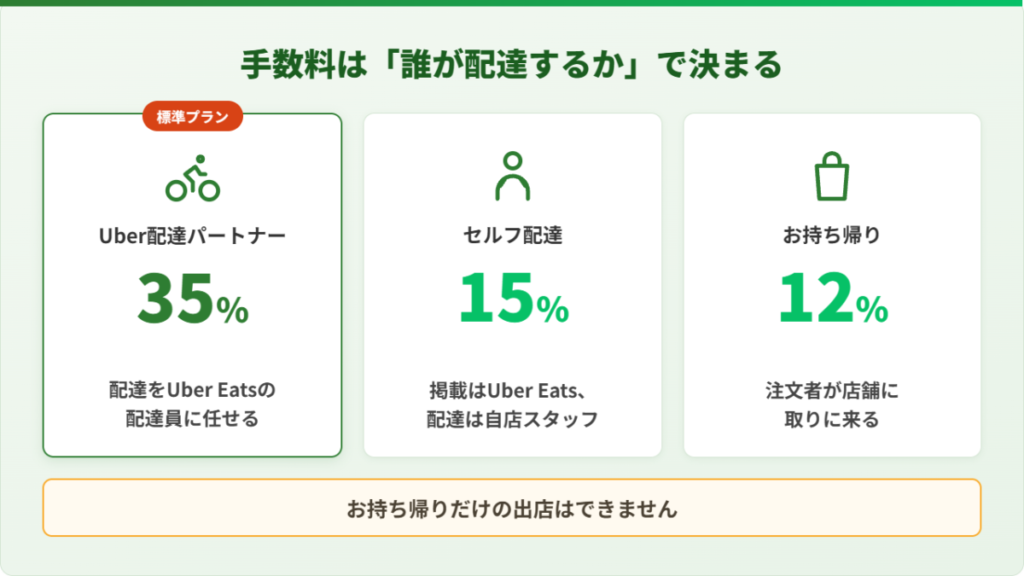 Uber Eats(ウーバーイーツ)出店の手数料3プラン比較。Uber配達35%・セルフ配達15%・お持ち帰り12%の違い