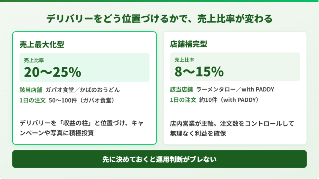 Uber Eats(ウーバーイーツ)出店の2つの戦略。売上最大化型20〜25%と店舗補完型8〜15%の比較図