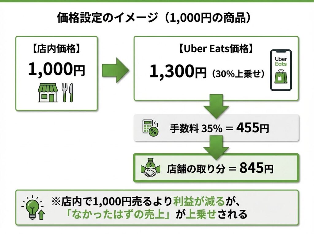 Uber Eats（ウーバーイーツ）加盟店の価格設定の計算例。店内1,000円→Uber Eats1,300円で手数料引いて845円の取り分。