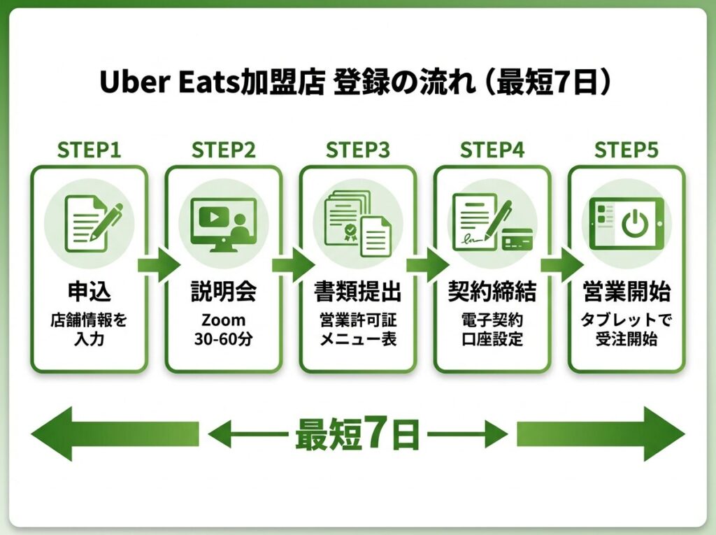 Uber Eats（ウーバーイーツ）加盟店の登録から営業開始までの5ステップ。最短7日で完了。