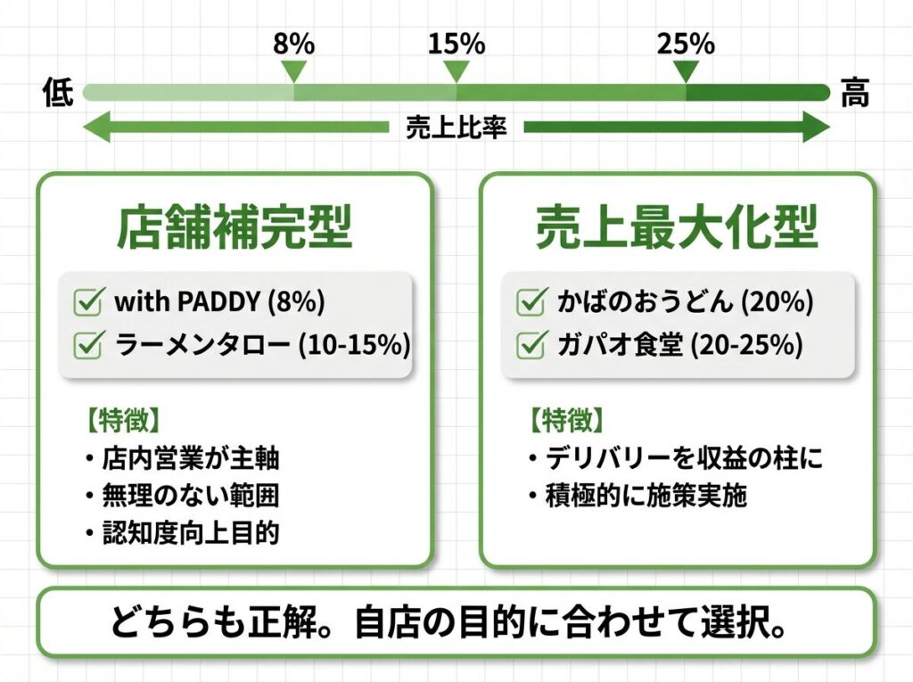 Uber Eats（ウーバーイーツ）店舗補完型（売上8〜15%）と売上最大化型（売上20〜25%）の比較図。