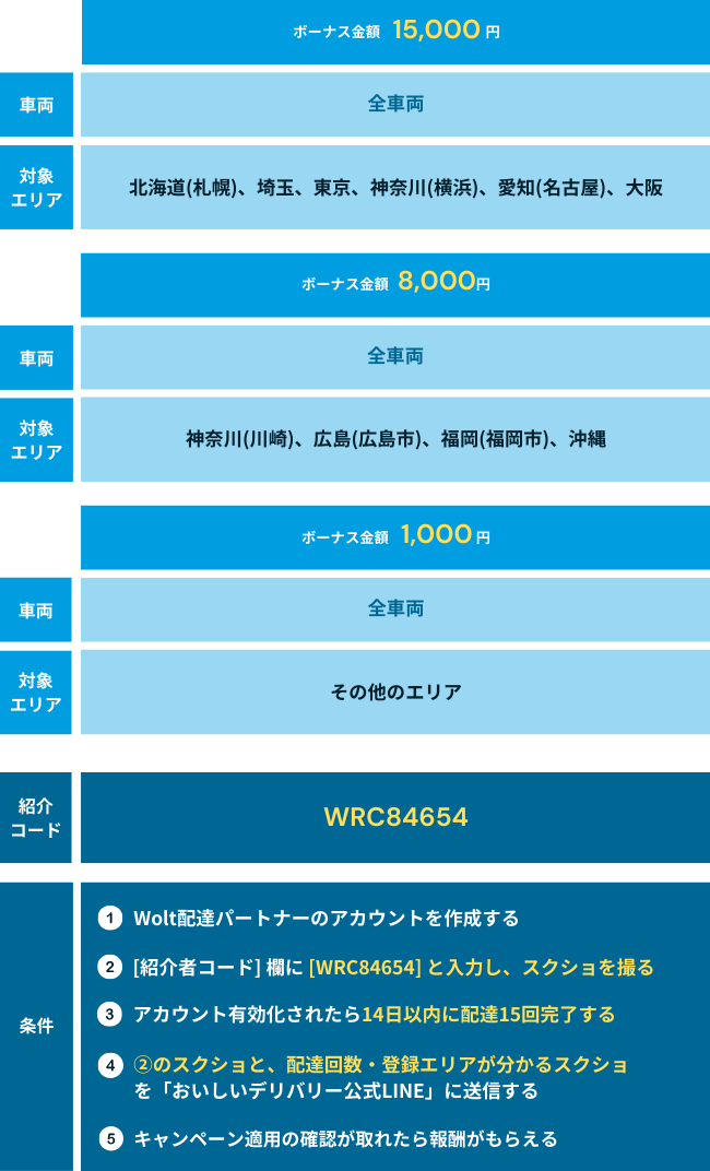 Wolt（ウォルト）新規登録キャンペーン