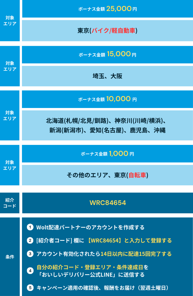 Wolt(ウォルト)新規登録キャンペーン