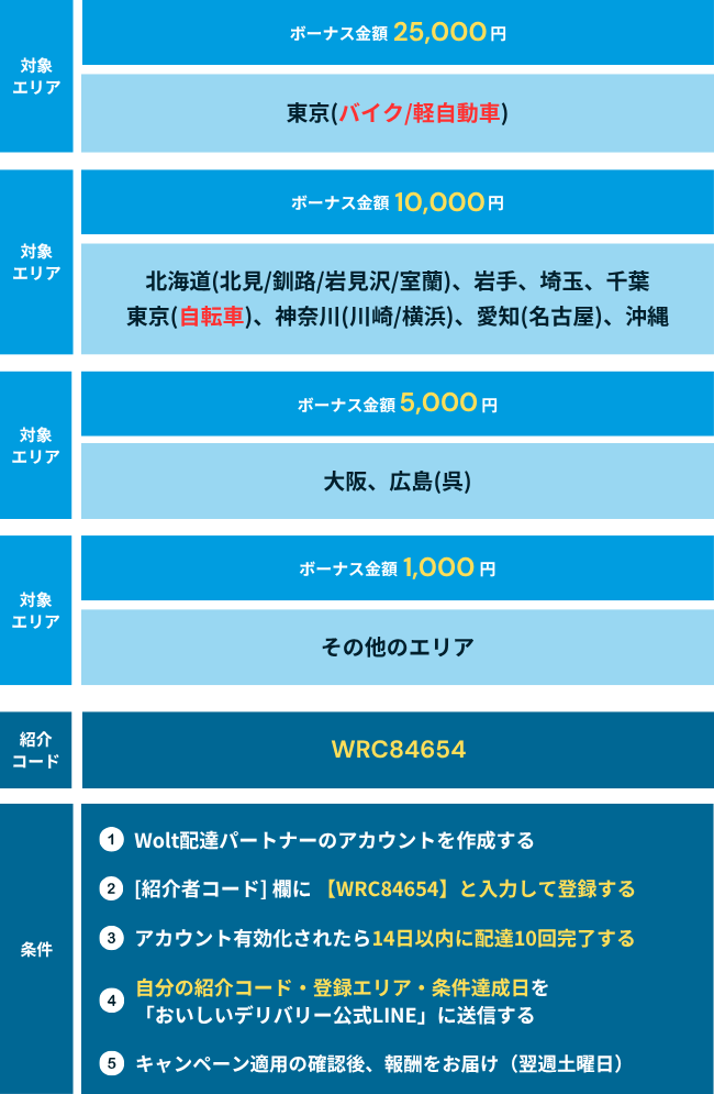 Wolt(ウォルト)新規登録キャンペーン