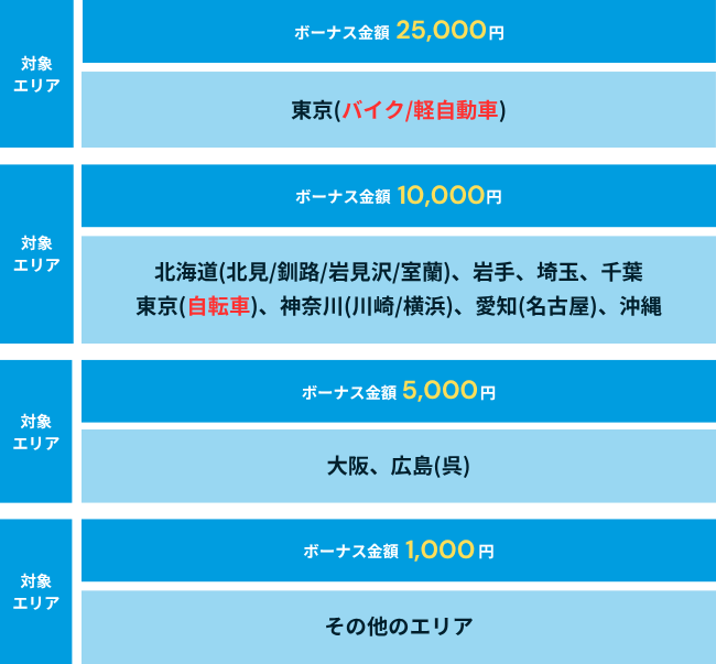 Wolt(ウォルト)配達員の新規登録キャンペーンのボーナス金額一覧表