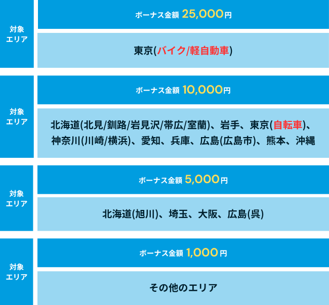 Wolt(ウォルト)配達員の新規登録キャンペーンのボーナス金額一覧表