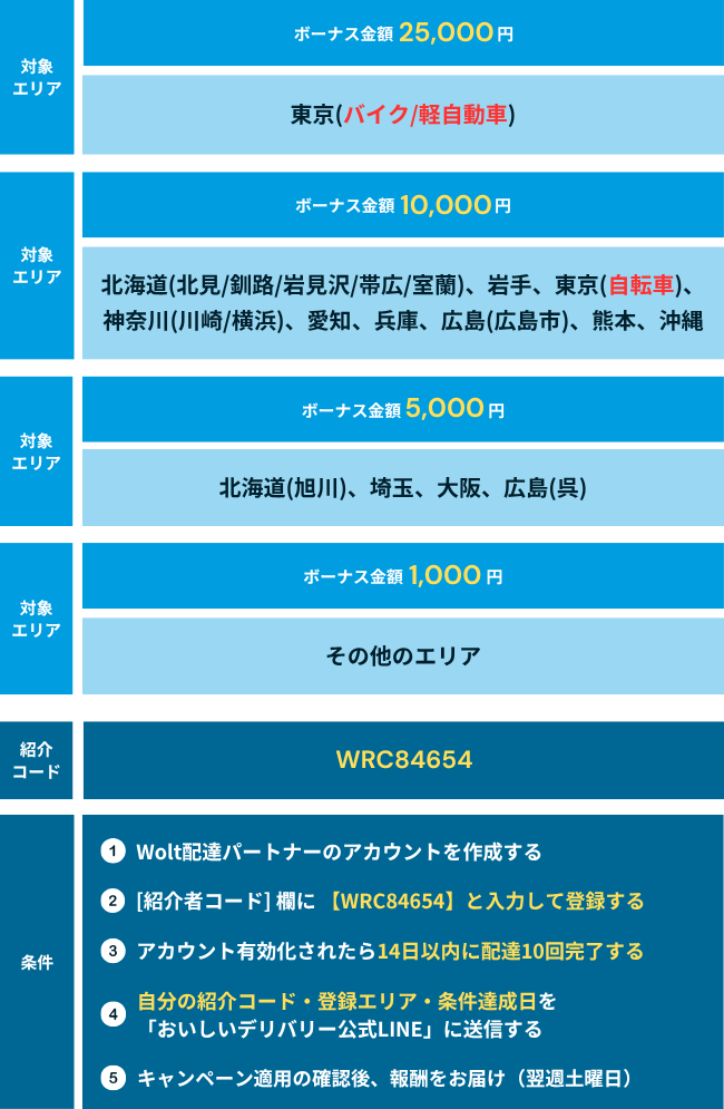 Wolt(ウォルト)新規登録キャンペーン