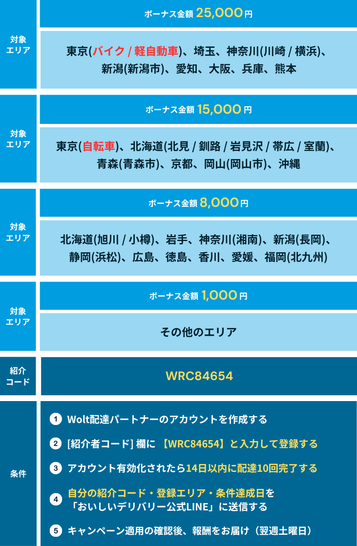 Wolt（ウォルト）新規登録キャンペーン