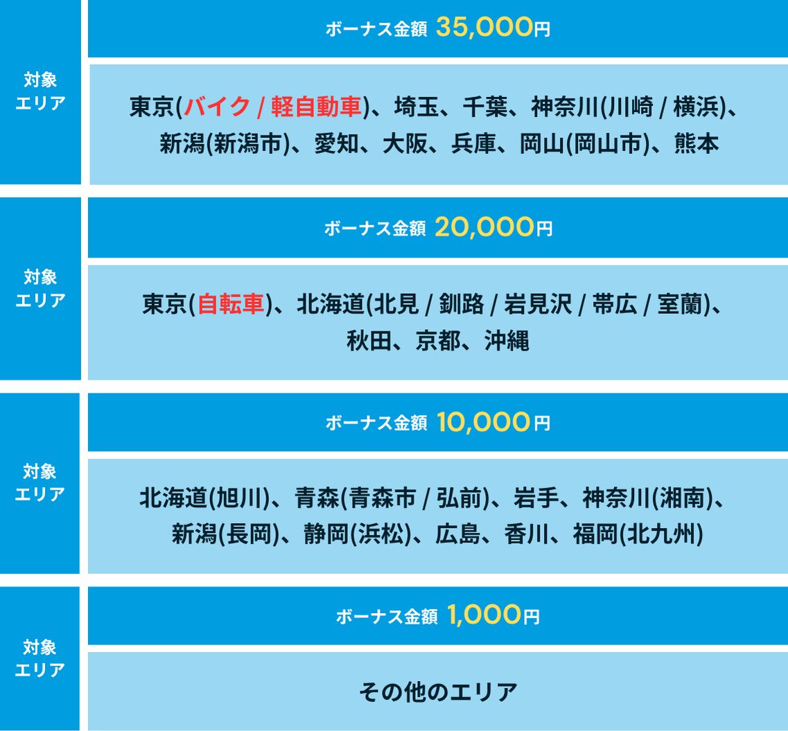 Wolt(ウォルト)配達員の新規登録キャンペーンのボーナス金額一覧表