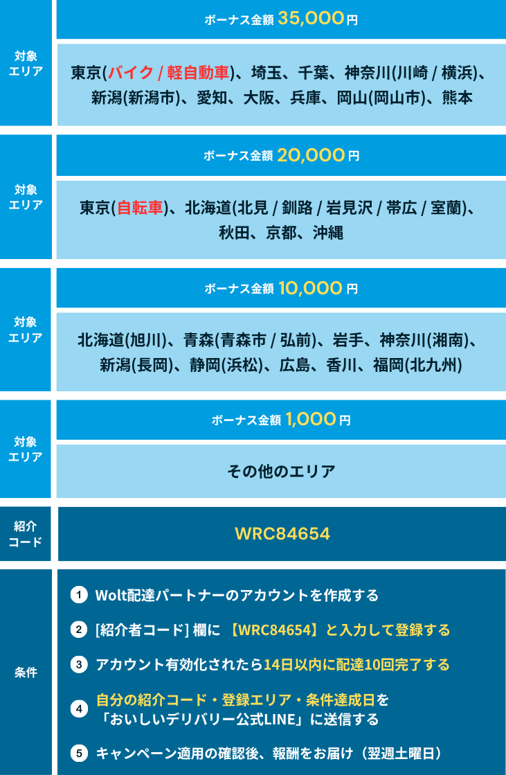 Wolt(ウォルト)新規登録キャンペーン