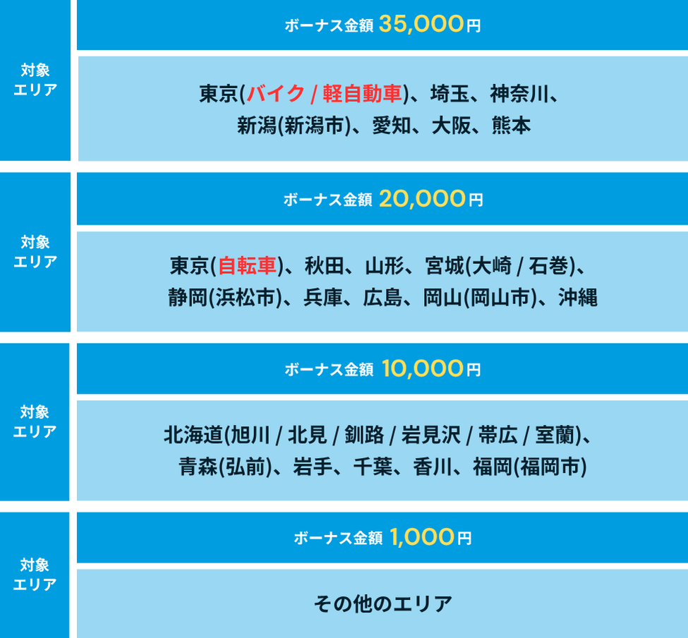Wolt(ウォルト)配達員の新規登録キャンペーンのボーナス金額一覧表