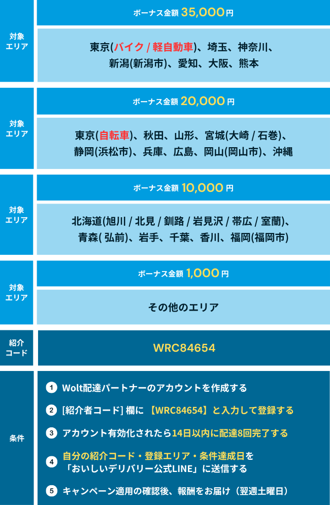Wolt(ウォルト)新規登録キャンペーン