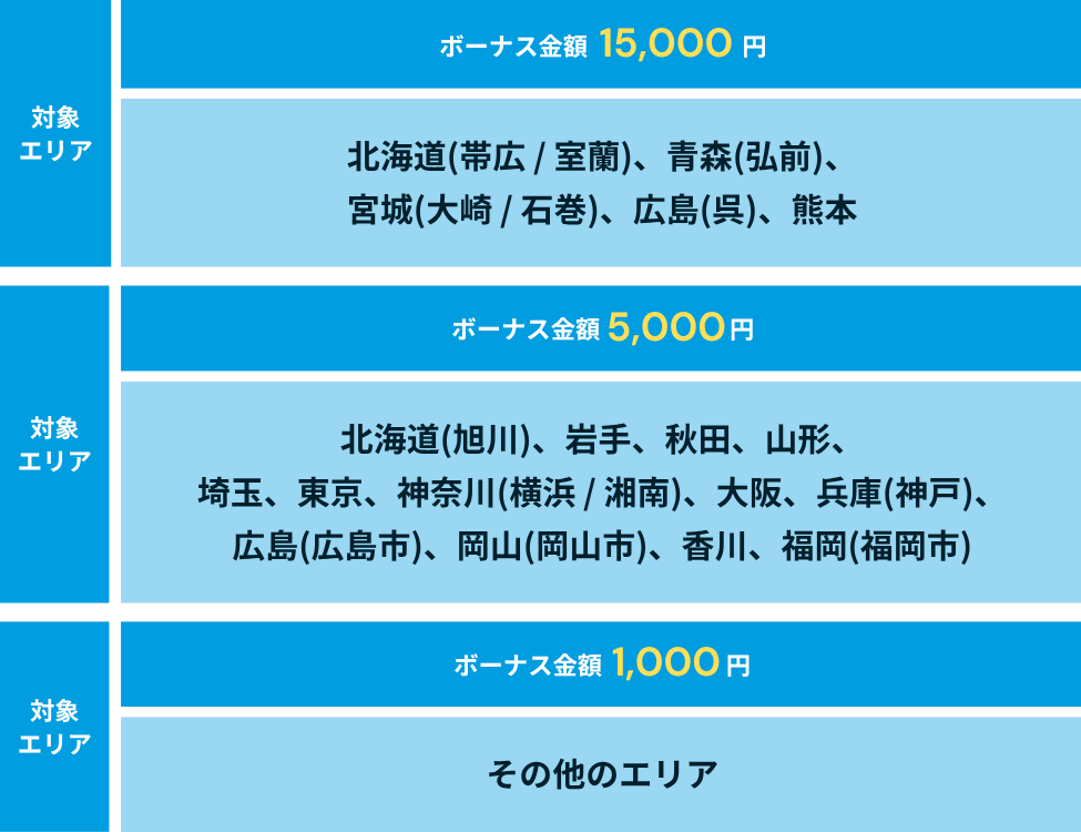 Wolt(ウォルト)配達員の新規登録キャンペーンのボーナス金額一覧表