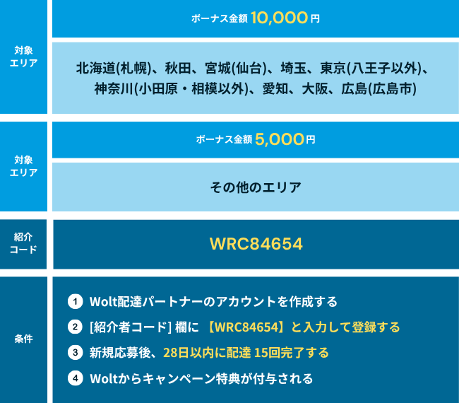 Wolt(ウォルト)配達員の登録キャンペーン