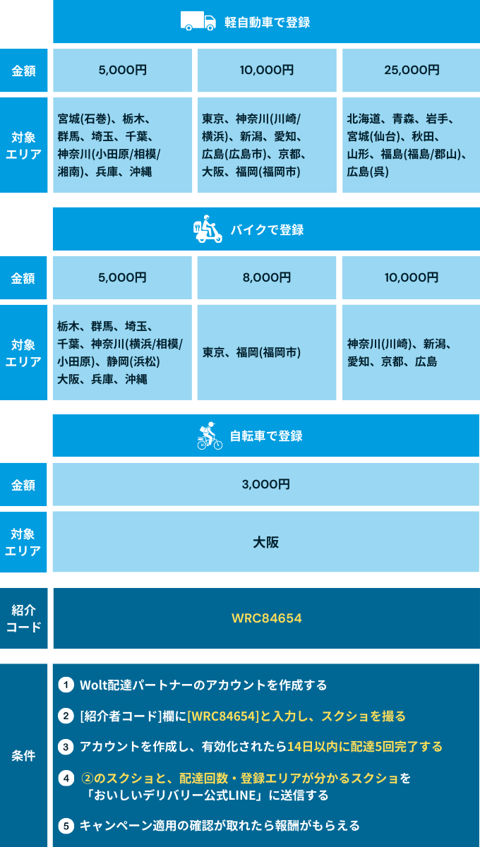 ウーバーイーツとWolt(ウォルト)の違いを徹底比較！おすすめはどっち？