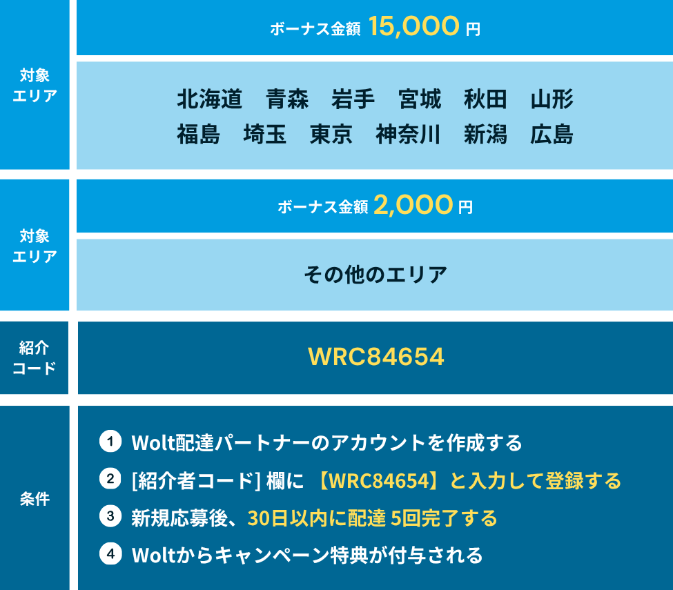 Wolt(ウォルト)配達員の登録キャンペーン