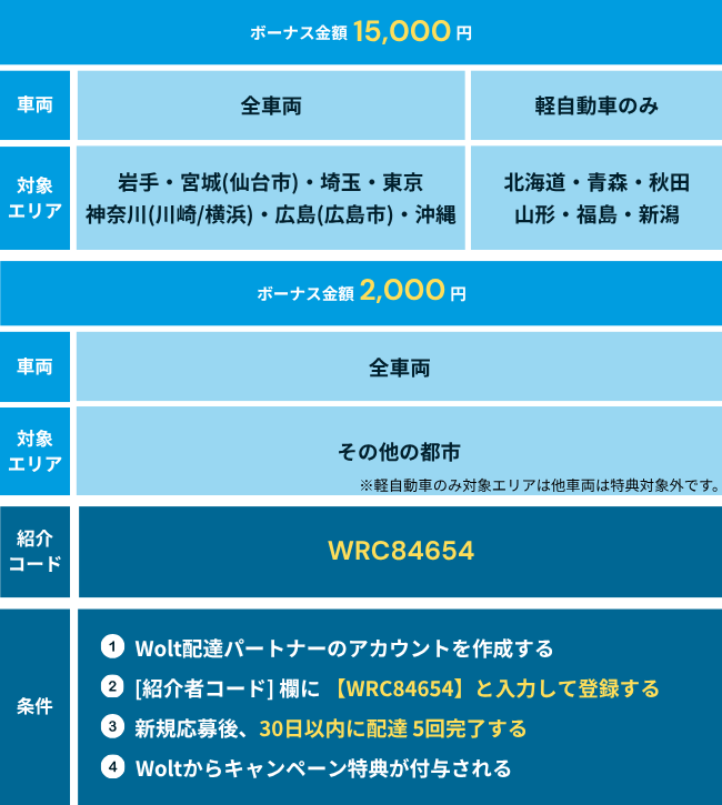 Wolt(ウォルト)配達員の登録キャンペーン