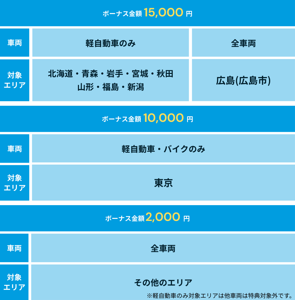 Wolt(ウォルト)紹介コードの報酬はいくら？登録車両・エリア別の金額