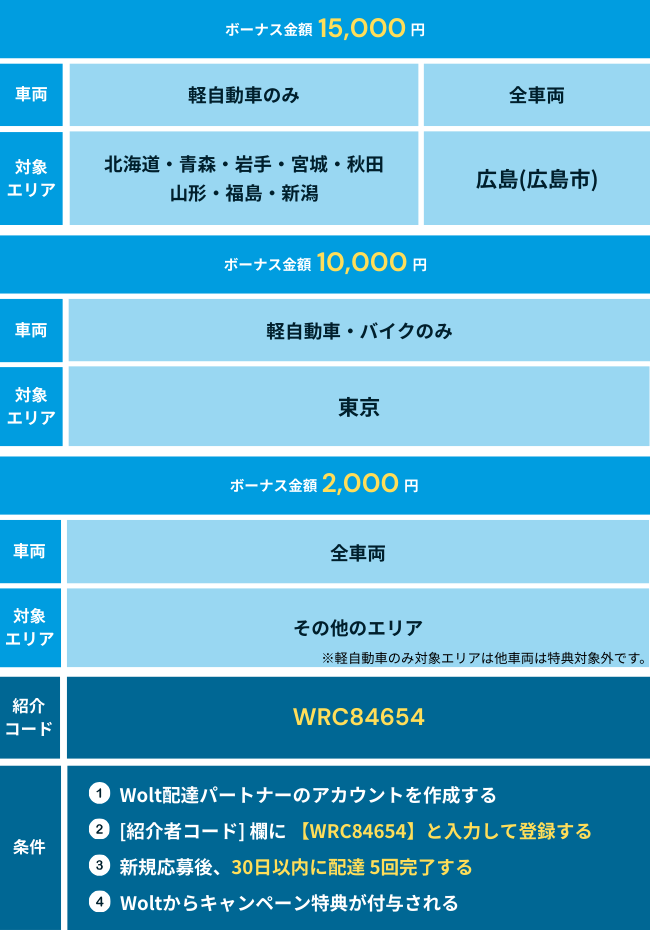 Wolt（ウォルト）配達員登録キャンペーン！