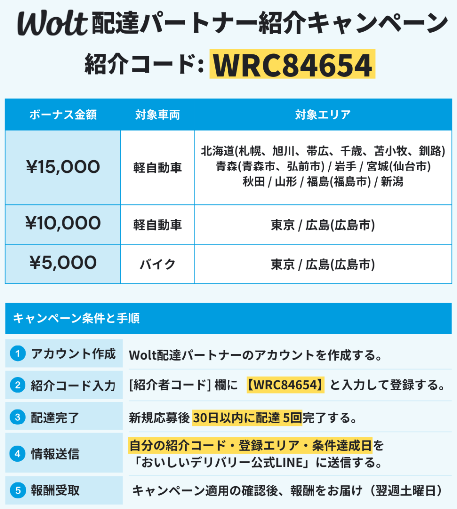 Wolt(ウォルト)新規登録キャンペーン