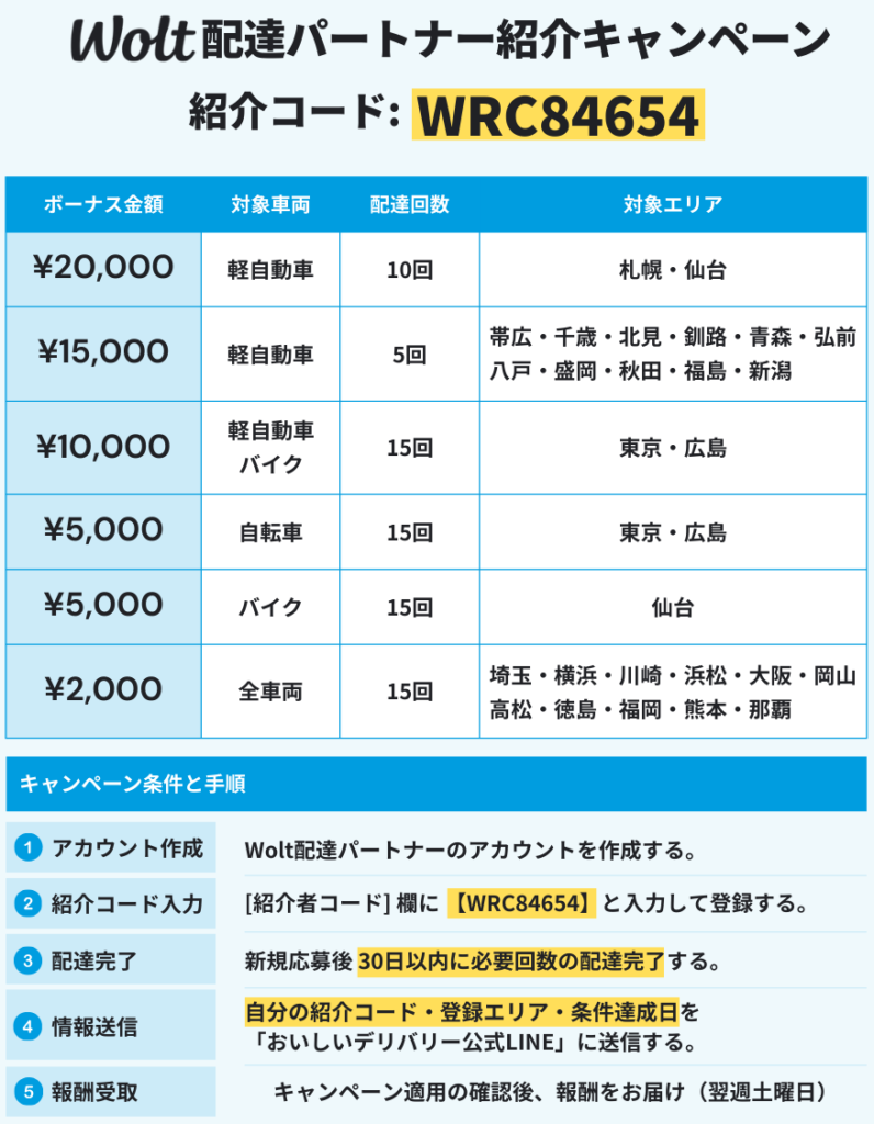 Wolt(ウォルト)新規登録キャンペーン