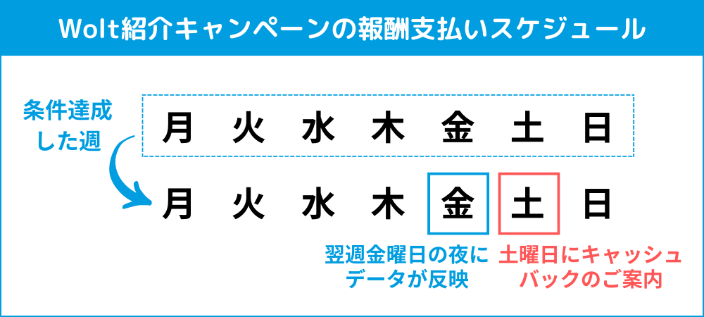 Wolt紹介キャンペーンの報酬支払いスケジュール