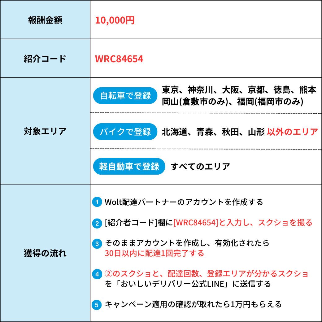 Wolt（ウォルト）配達員の新規登録キャンペーン