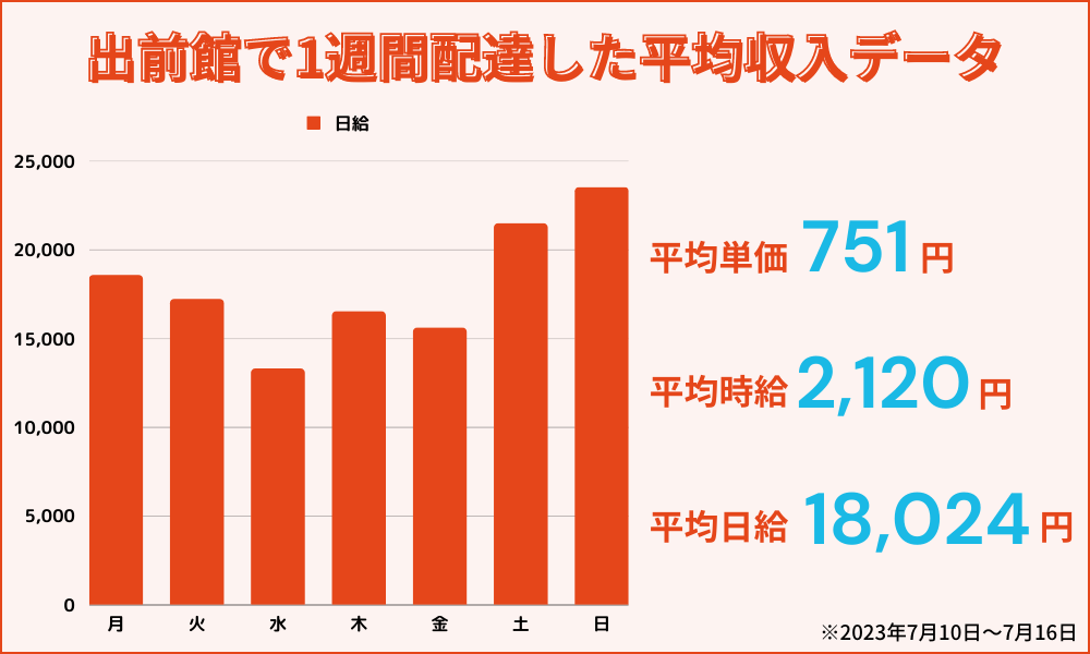 出前館の配達員を1週間した平均収入データ