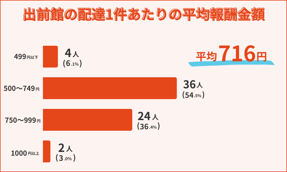 出前館の配達1件あたりの平均収入