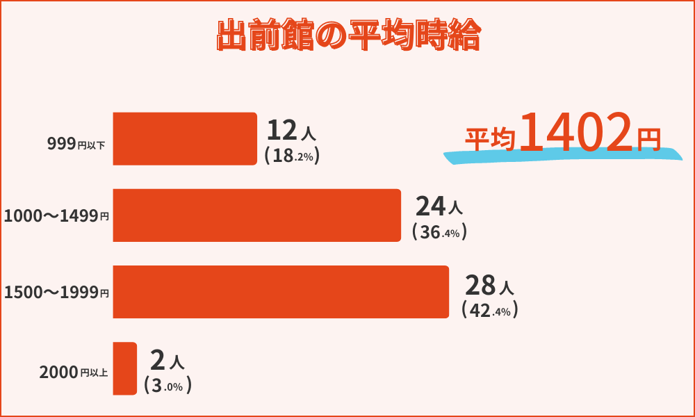 出前館配達員の平均時給