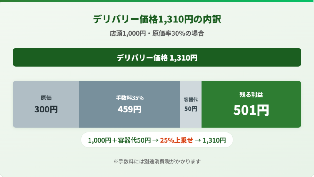 Uber Eats(ウーバーイーツ)で店頭1,000円の商品を売ったときの手数料・原価・容器代・利益の内訳を示した図