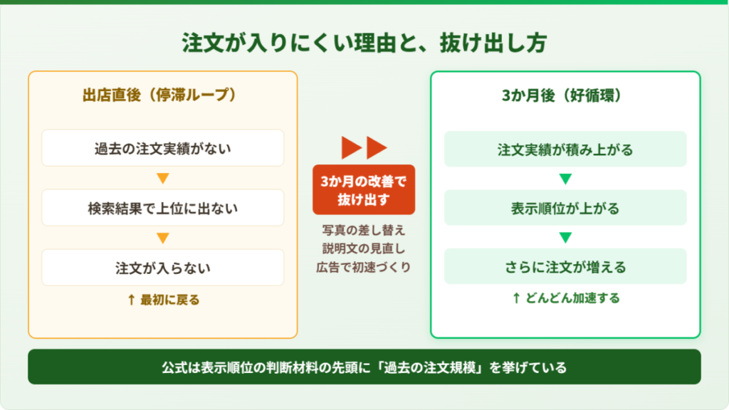 Uber Eats(ウーバーイーツ)で新規出店した飲食店の注文が入りにくい理由と、実績が積み上がる好循環を示した仕組み図