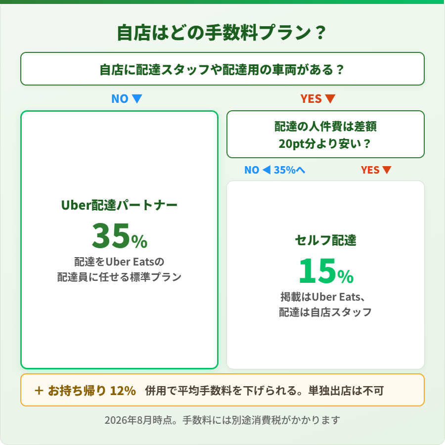 Uber Eats(ウーバーイーツ)の手数料35%・15%・12%のどのプランを選ぶか、飲食店向けに示した判断フロー図