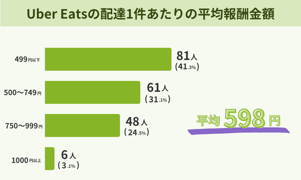 Uber Eats（ウーバーイーツ）の配達1件あたりの平均報酬金額