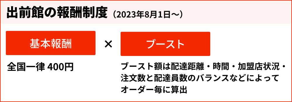 出前館の配達報酬の仕組み