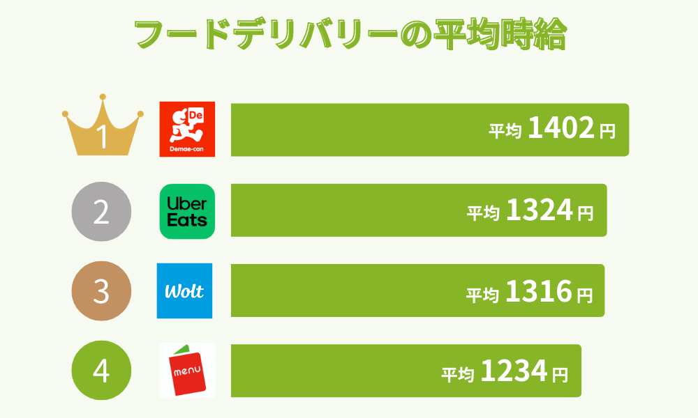 フードデリバリー配達員の平均時給