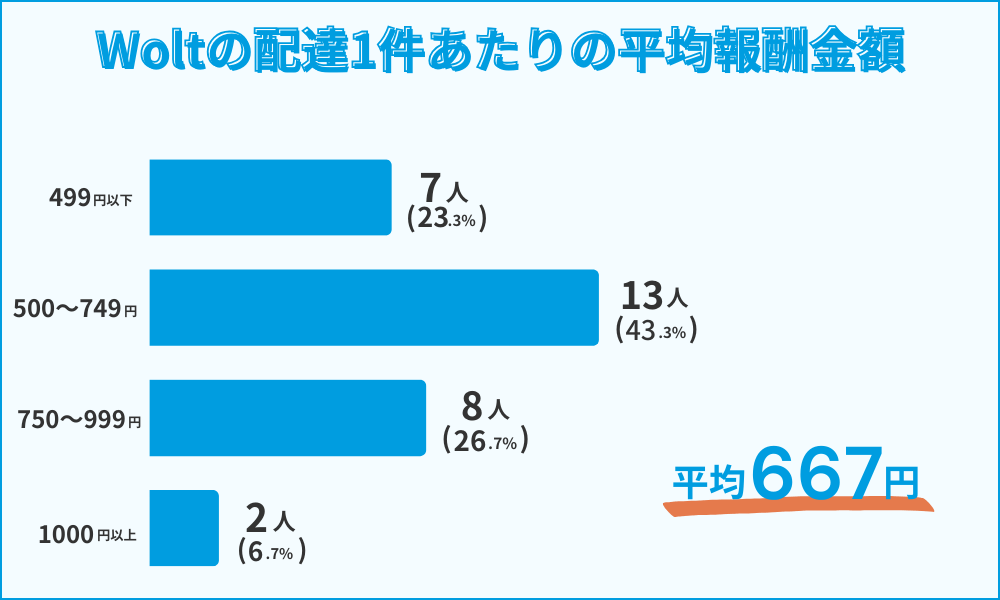 Wolt（ウォルト）配達員の配達1件あたりの平均収入