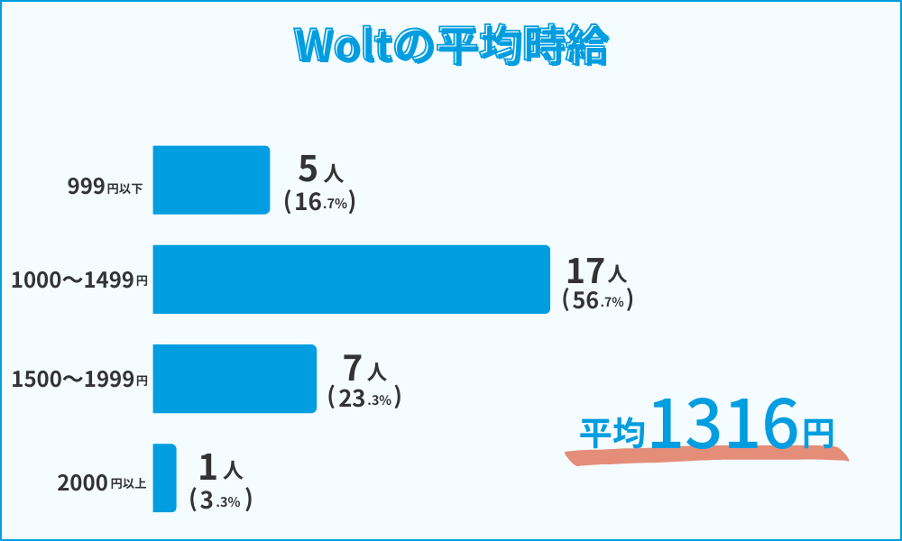 Wolt（ウォルト）配達員の平均時給