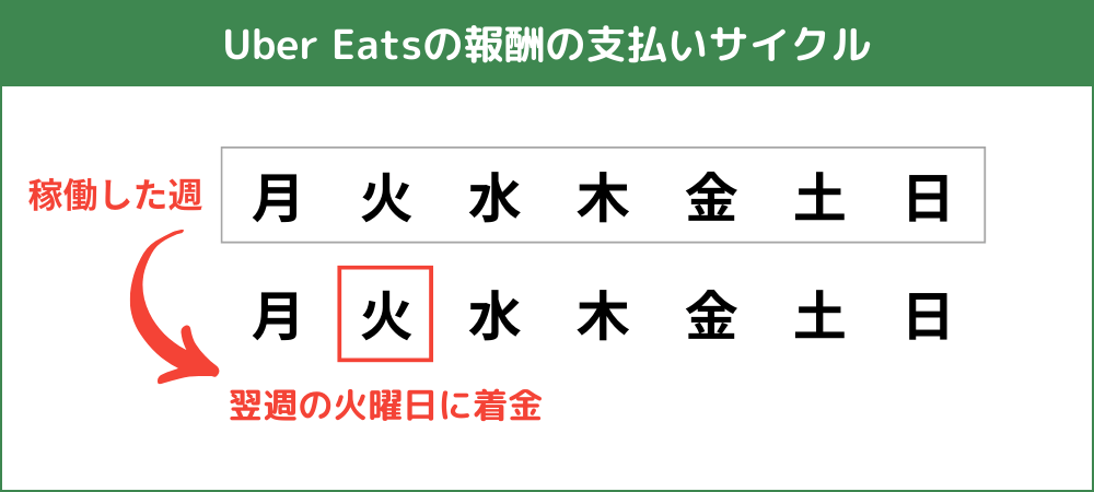 Uber Eats(ウーバーイーツ)配達員の給料日