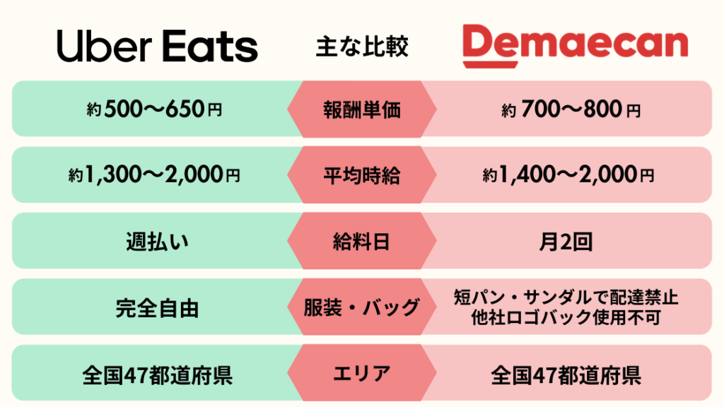 ウーバーイーツ配達員と出前館の配達員の比較画像