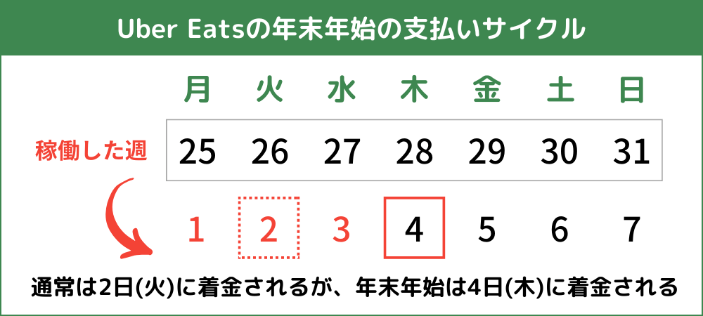 Uber Eats(ウーバーイーツ)の年末年始の振込スケジュール