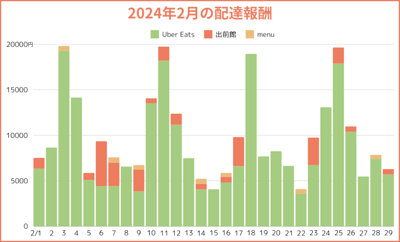 フードデリバリー配達員サンバさんの2024年2月の給料