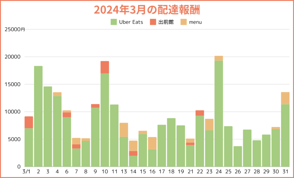 フードデリバリー配達員サンバさんの2024年3月の給料