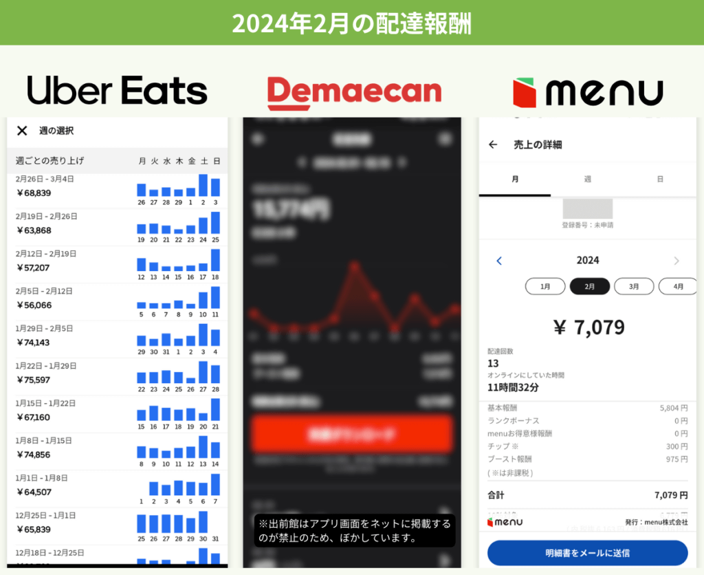 Uber Eatsベテラン配達員サンバさんの給料明細。名古屋でバイク専業稼働し、2024年2月は月収287,248円・時給1,477円を記録した実績画面。