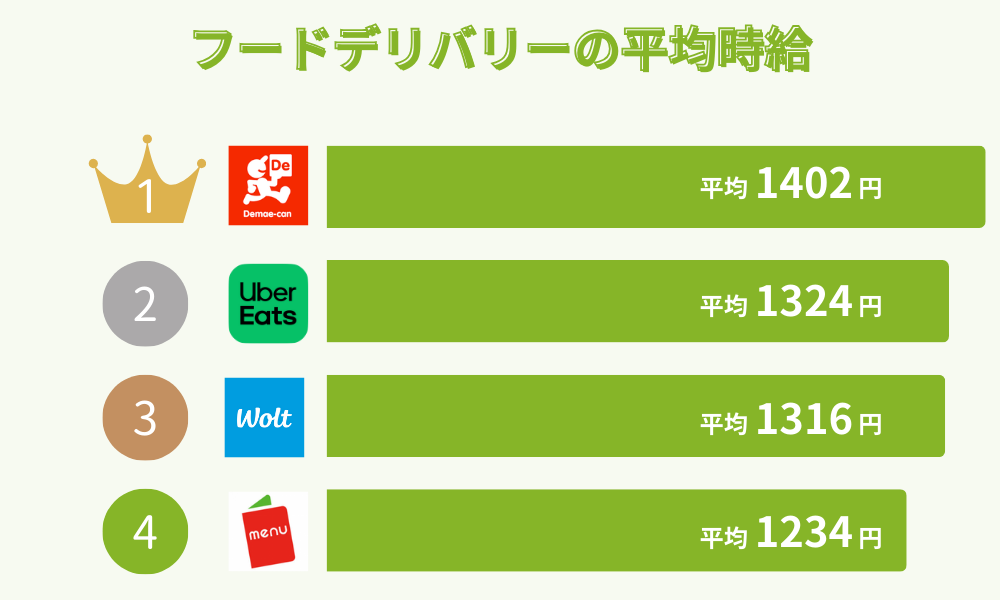 フードデリバリーの配達員バイトの平均時給を比較