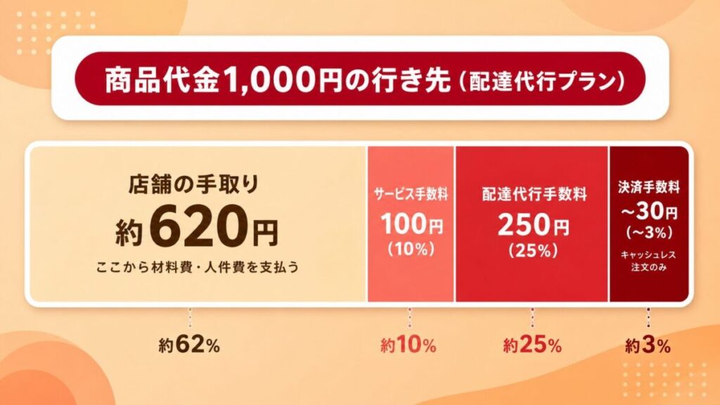 出前館の出店手数料の内訳(店舗の手取り・サービス手数料・配達代行手数料・決済手数料)を商品代金1,000円で示した図