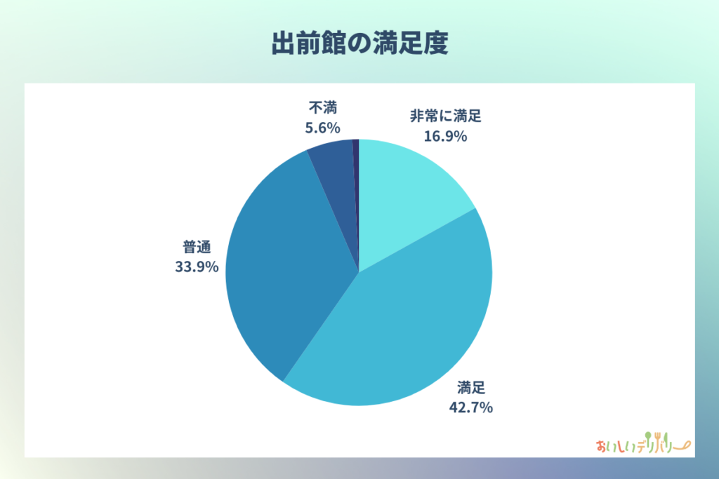 フードデリバリーサービス出前館の満足度