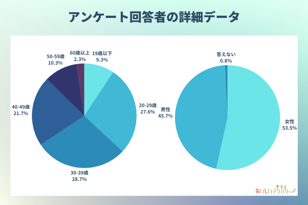 フードデリバリーサービスに関するアンケート調査